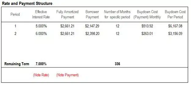 2-1-Buy-Down-Payment-Structure