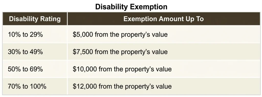 Disabled-Veteran-or-Surviving-Spouse-Exemption-Chart