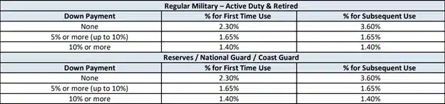 Upfront-MIP-and-VA-Funding-Fee-Chart-for-Purchase-Home-Loans