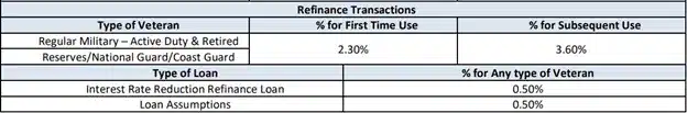 Upfront-MIP-and-VA-Funding-Fee-Chart-for-Refinance-Home-Loans
