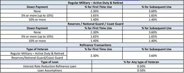 VA-Funding-Fee-Chart-for-VA-Home-Loans